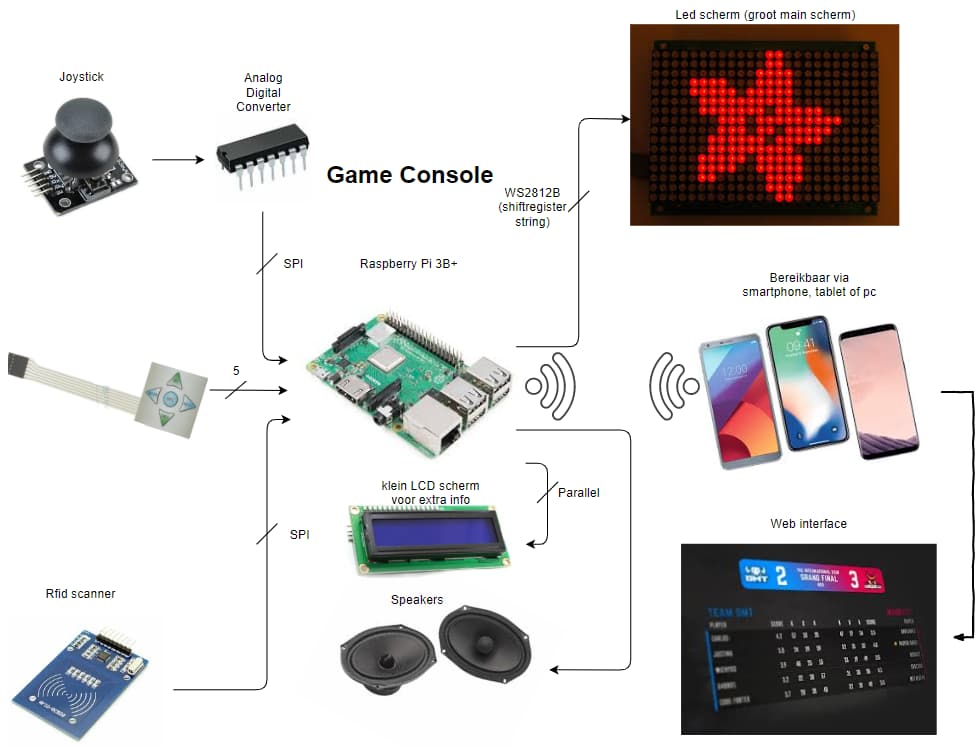 Blokschema van het eindwerk: RFID-scanner en joystick als input, LED-scherm, speakers en webserver als output.